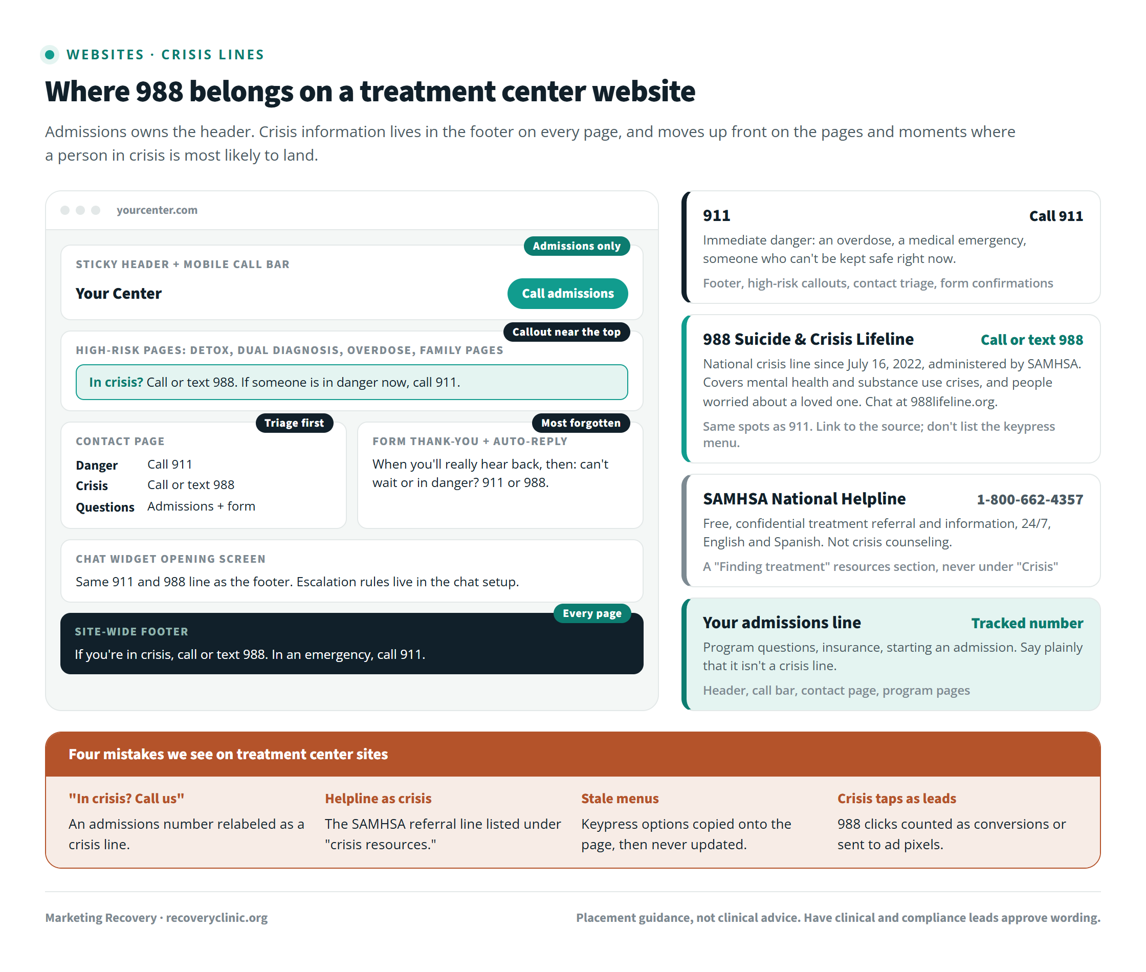 Page map for a 988 treatment center website showing where the admissions line, 988 Suicide and Crisis Lifeline, 911, and the SAMHSA National Helpline belong across the header, high-risk pages, contact page, form confirmation, chat, and footer