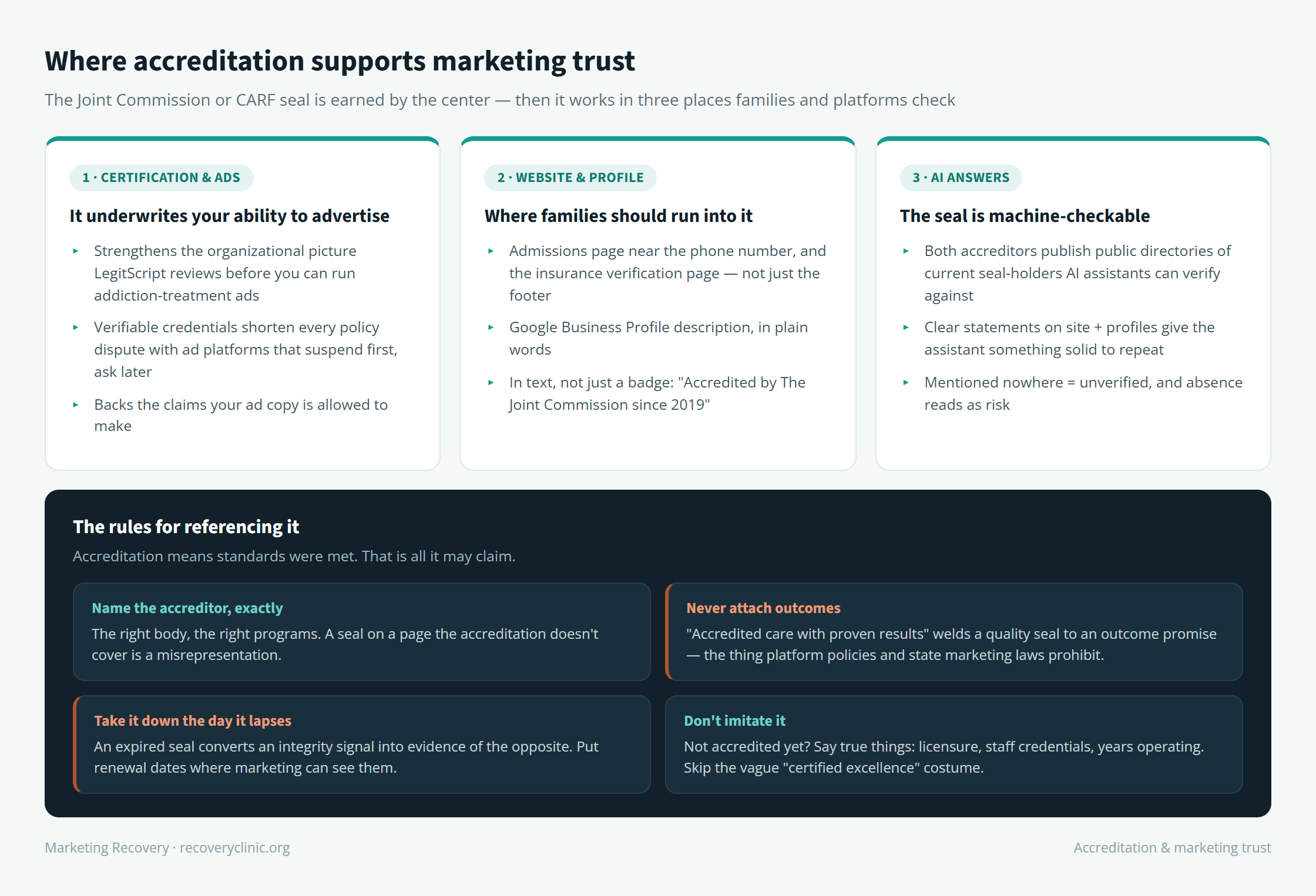 Diagram of where treatment center accreditation supports marketing trust: certification and ad platforms, the website and Google Business Profile, and AI answers, with the rules for referencing accreditation correctly