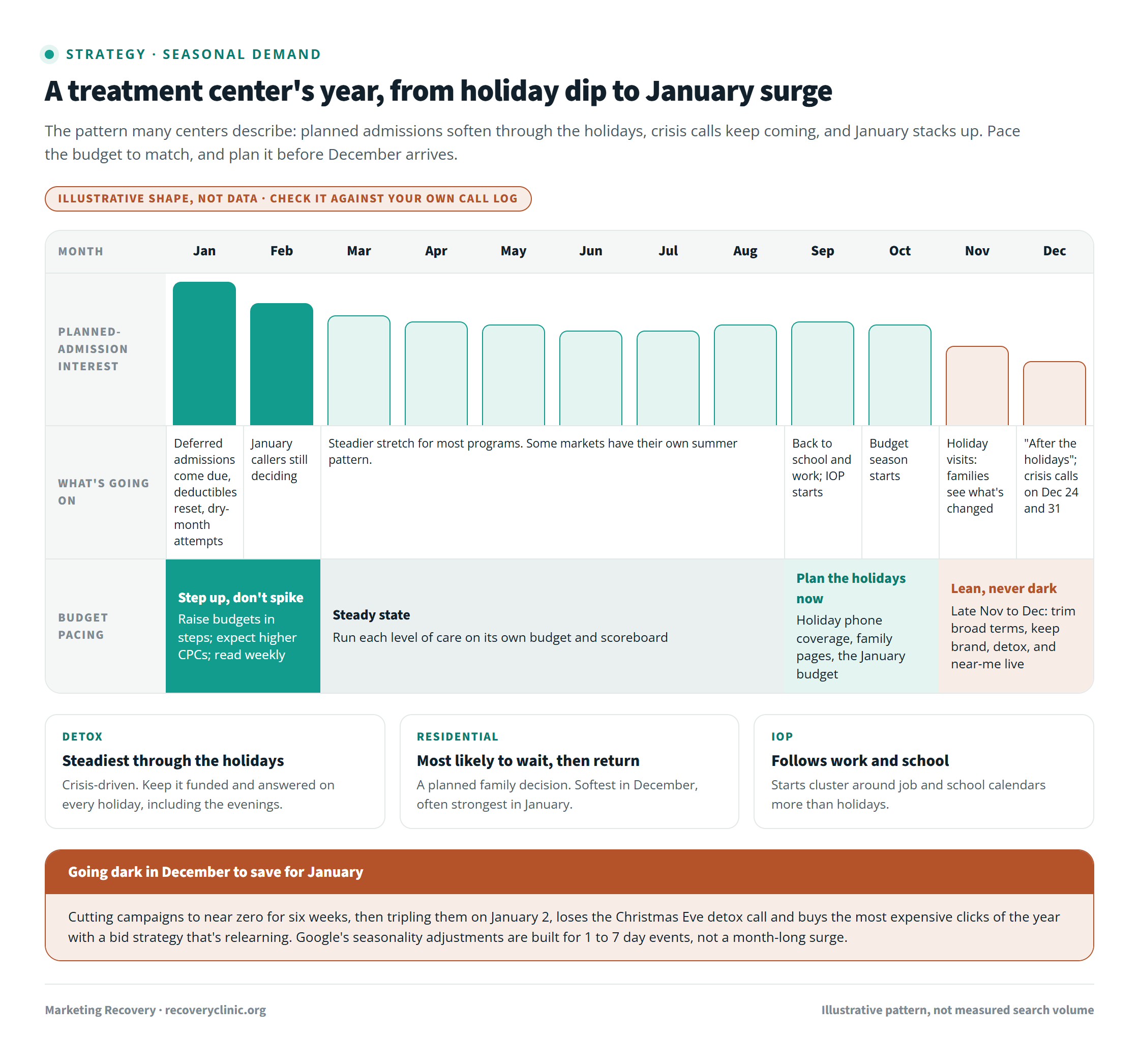 Addiction treatment seasonal demand calendar showing an illustrative twelve-month pattern of treatment search interest, the holiday dip and January surge, and how a treatment center can pace its Google Ads budget into Q1