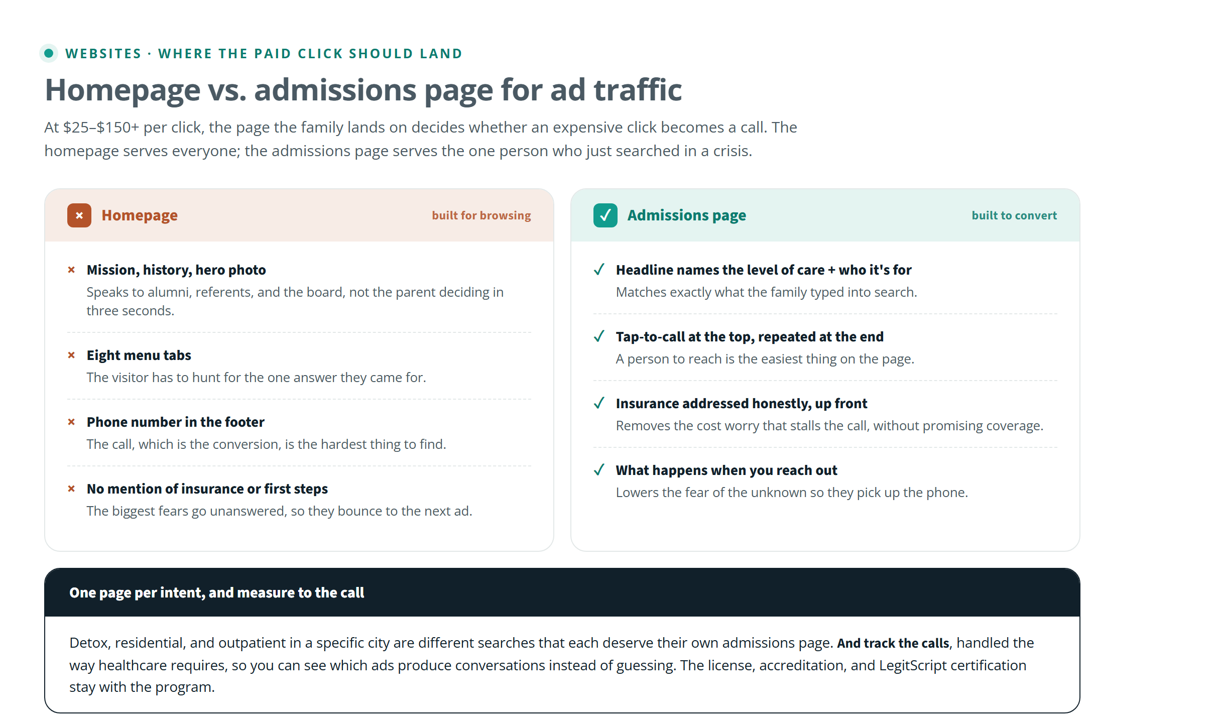 A side-by-side comparison of a treatment center homepage versus an admissions landing page for paid ad traffic, showing the homepage spreading attention across history, mission, and eight menu tabs while the admissions page focuses on level of care, a tap-to-call number, insurance verification, and what happens on the first call