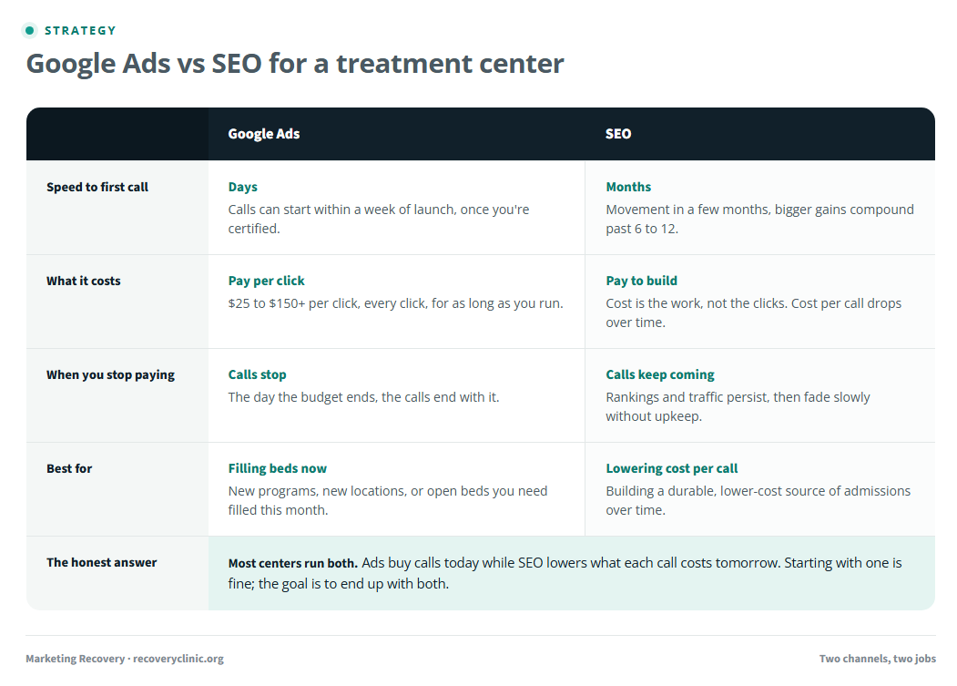 A comparison table of Google Ads versus SEO for a treatment center across speed, cost, durability, and best use