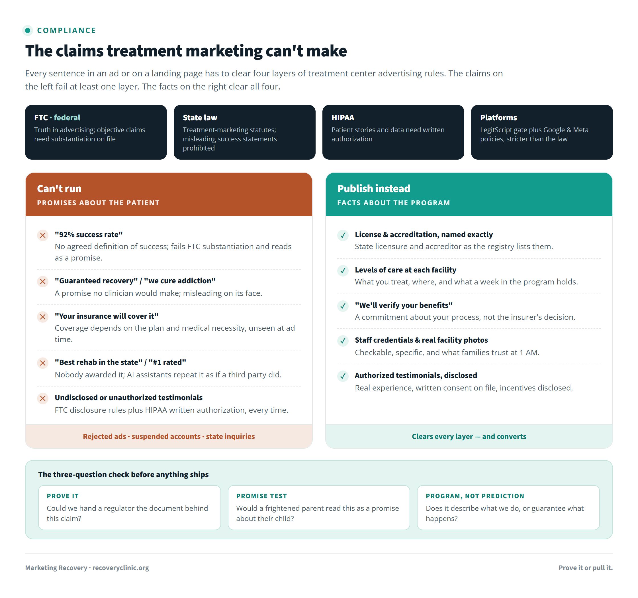 Treatment center advertising rules: four rule layers (FTC, state law, HIPAA, platform policies) above a comparison of prohibited claims like success rates and guarantees against the verifiable facts a center can publish instead