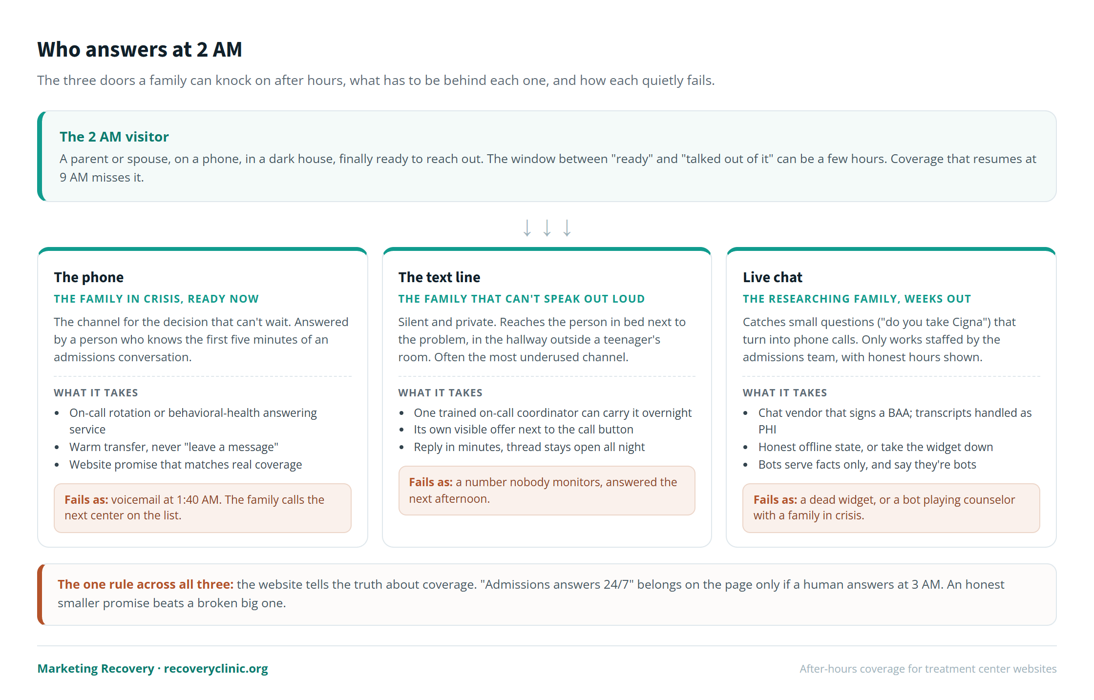 After-hours coverage map for a treatment center website showing the three channels a family uses at 2 AM, phone, text line, and live chat, what has to be behind each one, and the failure states of voicemail, unstaffed chat, and bots posing as humans