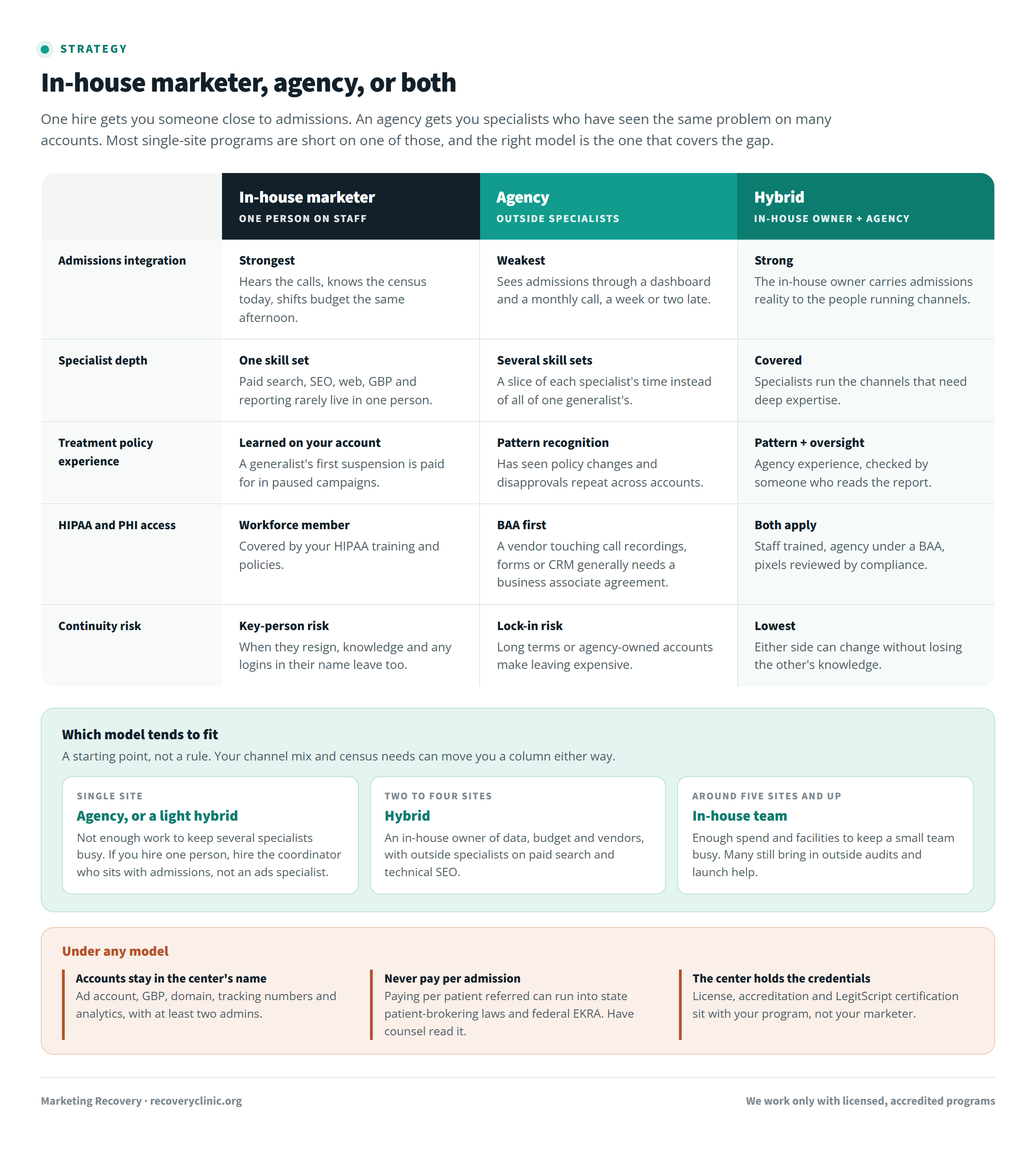 Treatment center marketing agency vs in house comparison across admissions integration, specialist depth, treatment policy experience, HIPAA and BAA handling, and continuity risk, with which model fits single-site, growing, and multi-facility treatment organizations