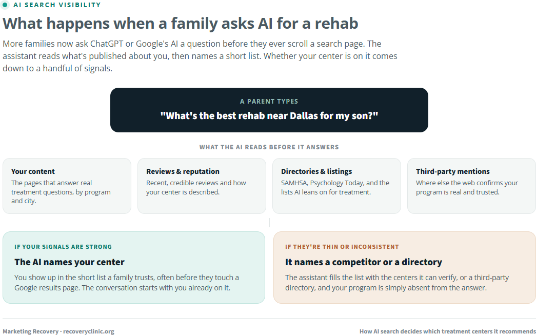 Diagram showing what happens when a family asks an AI assistant for a rehab recommendation: the AI reads your content, reviews, directories, and third-party mentions, then either names your treatment center if your signals are strong or names a competitor or directory if they are thin or inconsistent