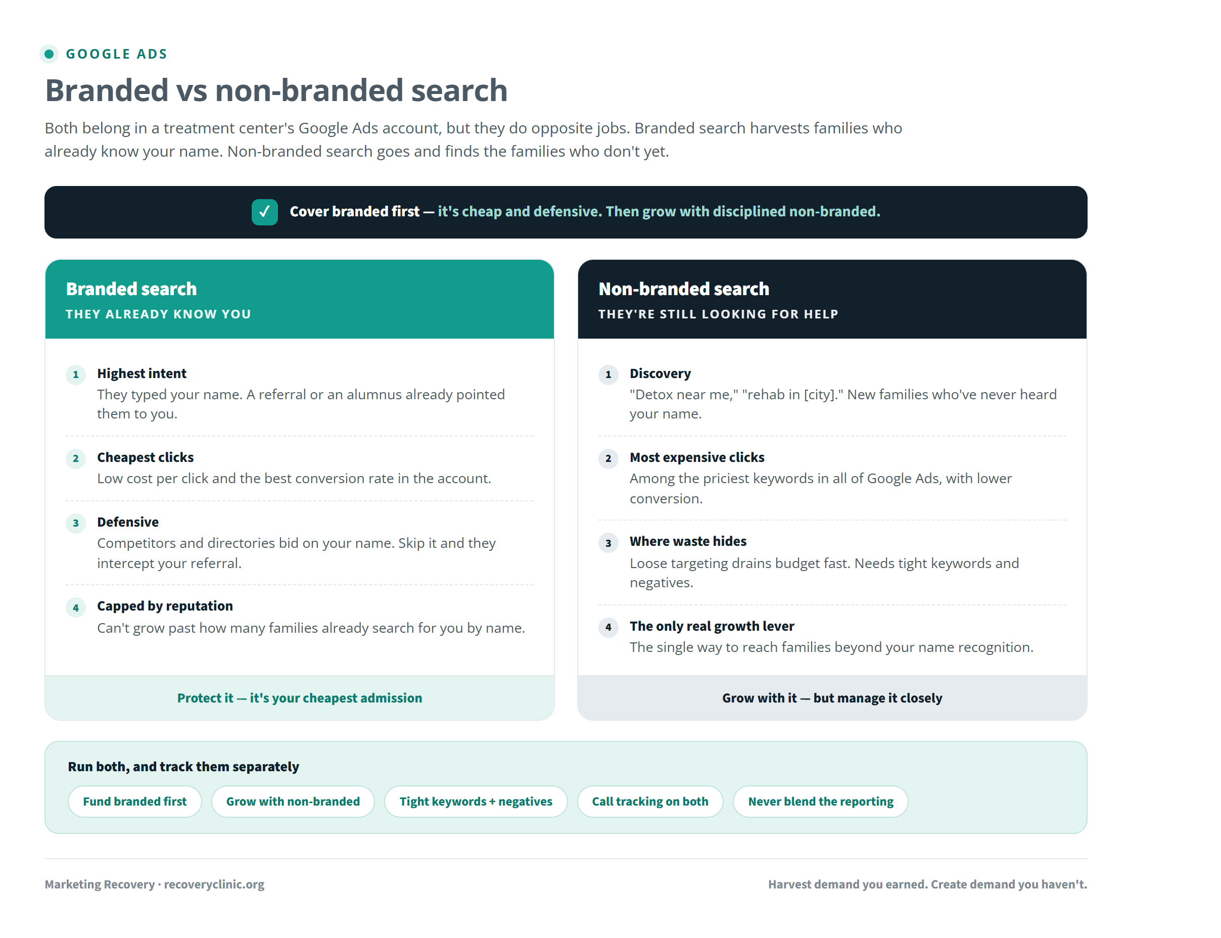 Comparison of branded vs non-branded search for treatment centers, showing branded search as high-intent and low-cost from families who already know the center, and non-branded search as higher-volume, higher-cost discovery from families still searching for help