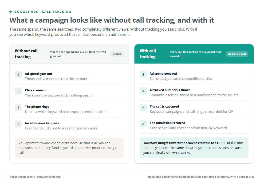 Side by side comparison of a treatment center Google Ads campaign without call tracking versus with call tracking, showing keyword to call to admission attribution