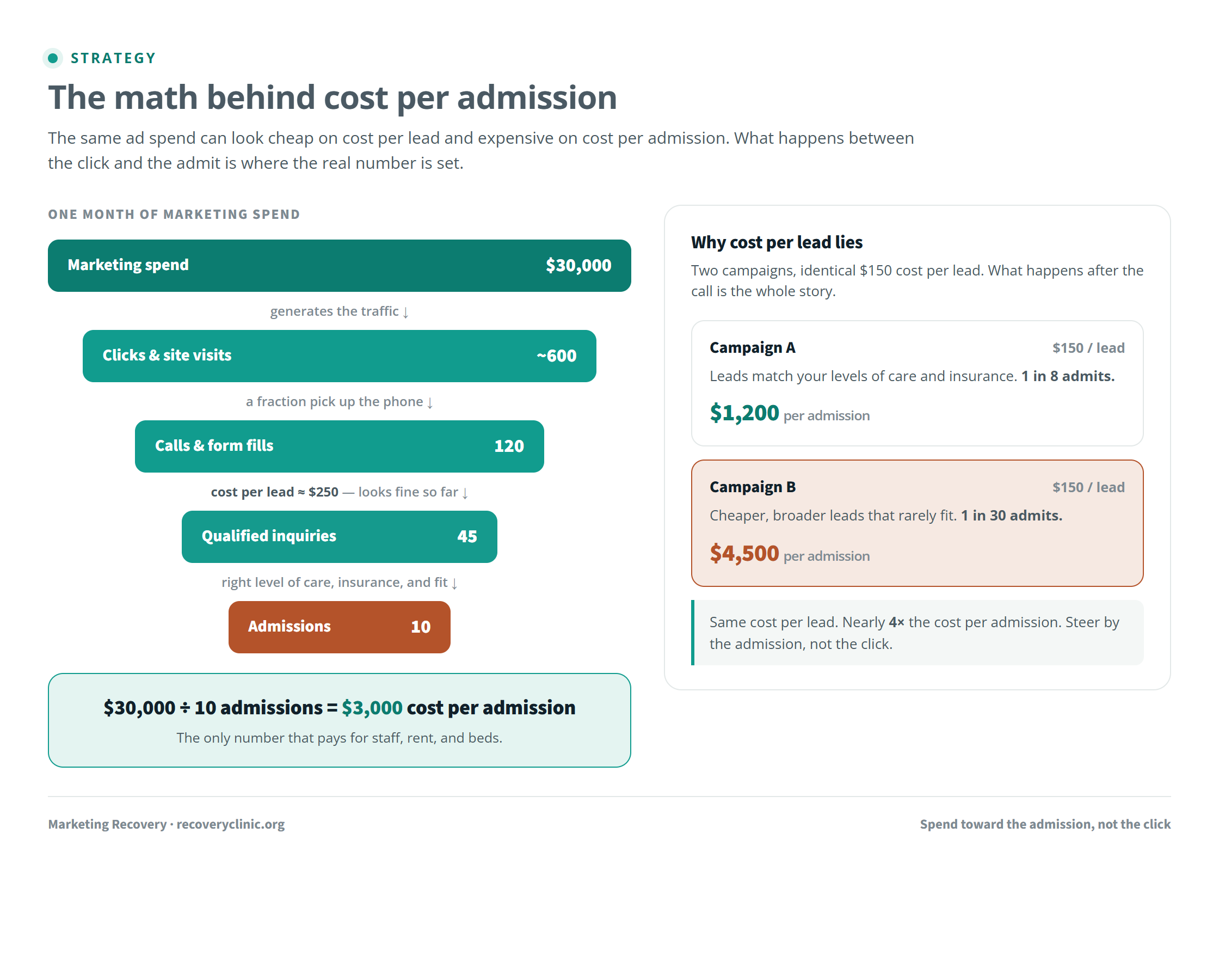 Funnel diagram showing how treatment center ad spend moves from clicks to calls to qualified inquiries to admissions, with a conversion rate at each stage, and the cost-per-admission math that results when only a fraction of leads become admits