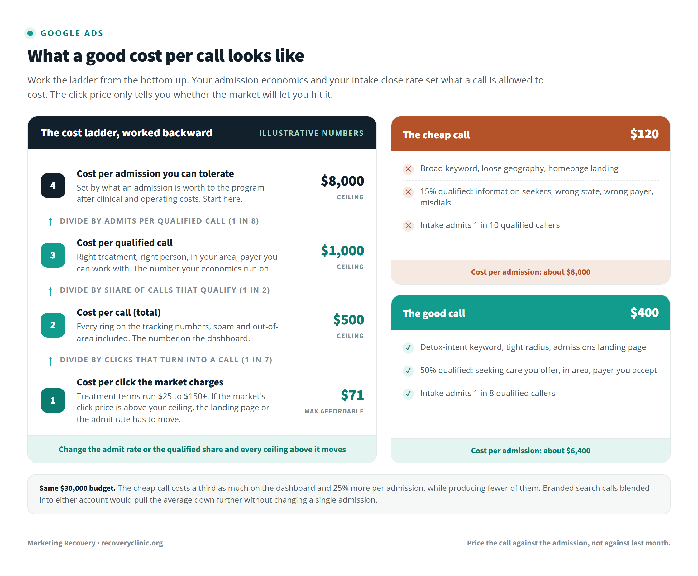 Diagram working backward from cost per admission to cost per qualified call, cost per call, and cost per click for a treatment center Google Ads campaign, with a side panel comparing a cheap unqualified call against a good qualified call