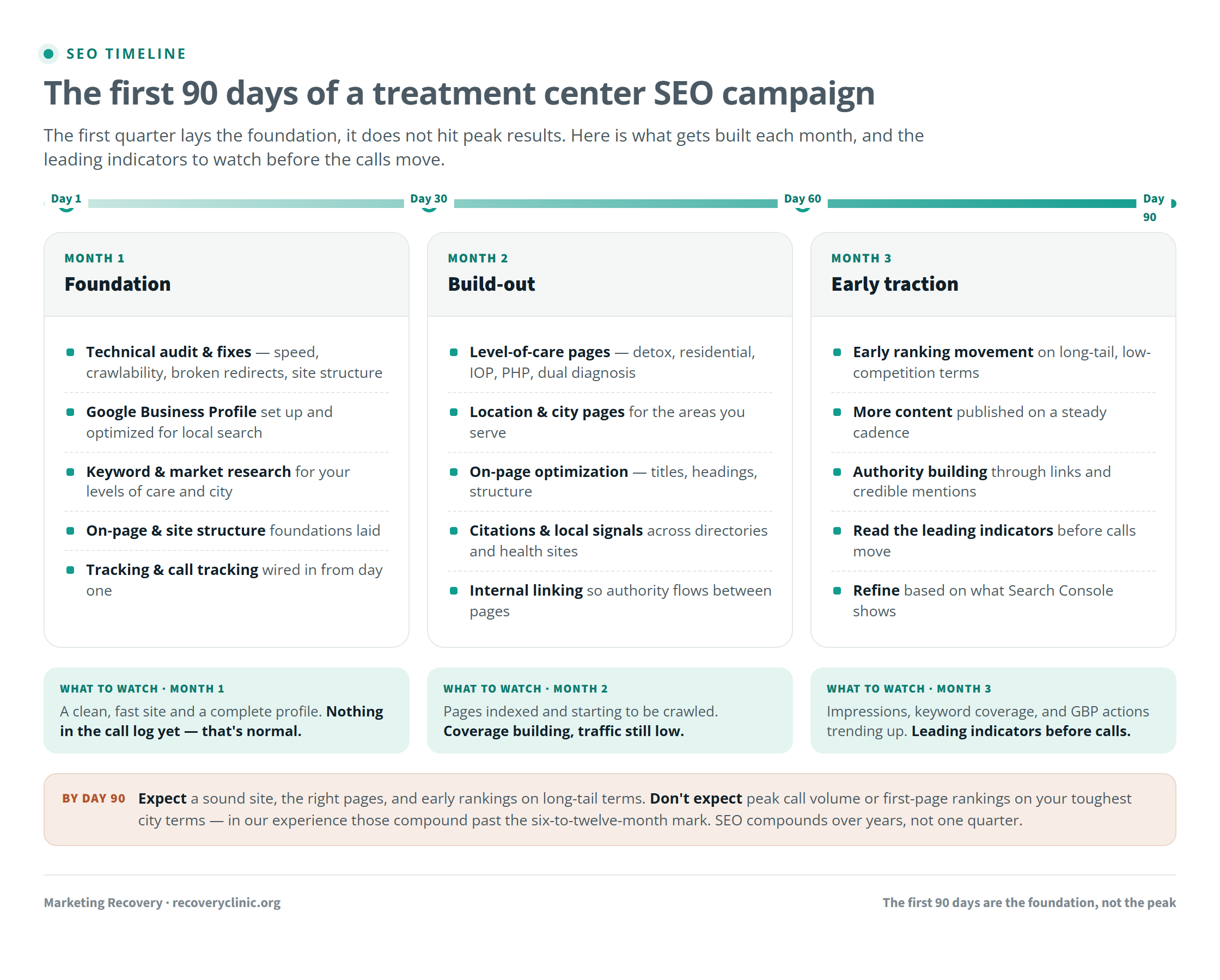 A treatment center SEO timeline showing the first 90 days across three phases: Month 1 foundation, Month 2 build-out, and Month 3 early traction, with key activities and what to watch in each