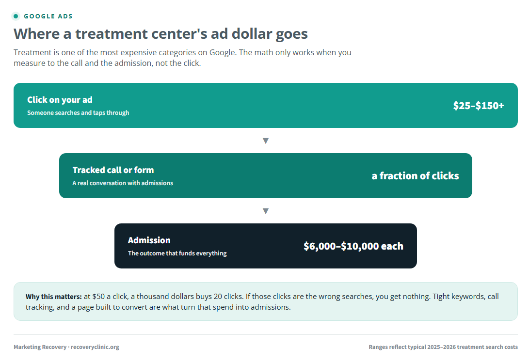 A funnel showing where a treatment center's Google Ads dollar goes: from a $25 to $150 click, to a tracked call, to a $6,000 to $10,000 admission
