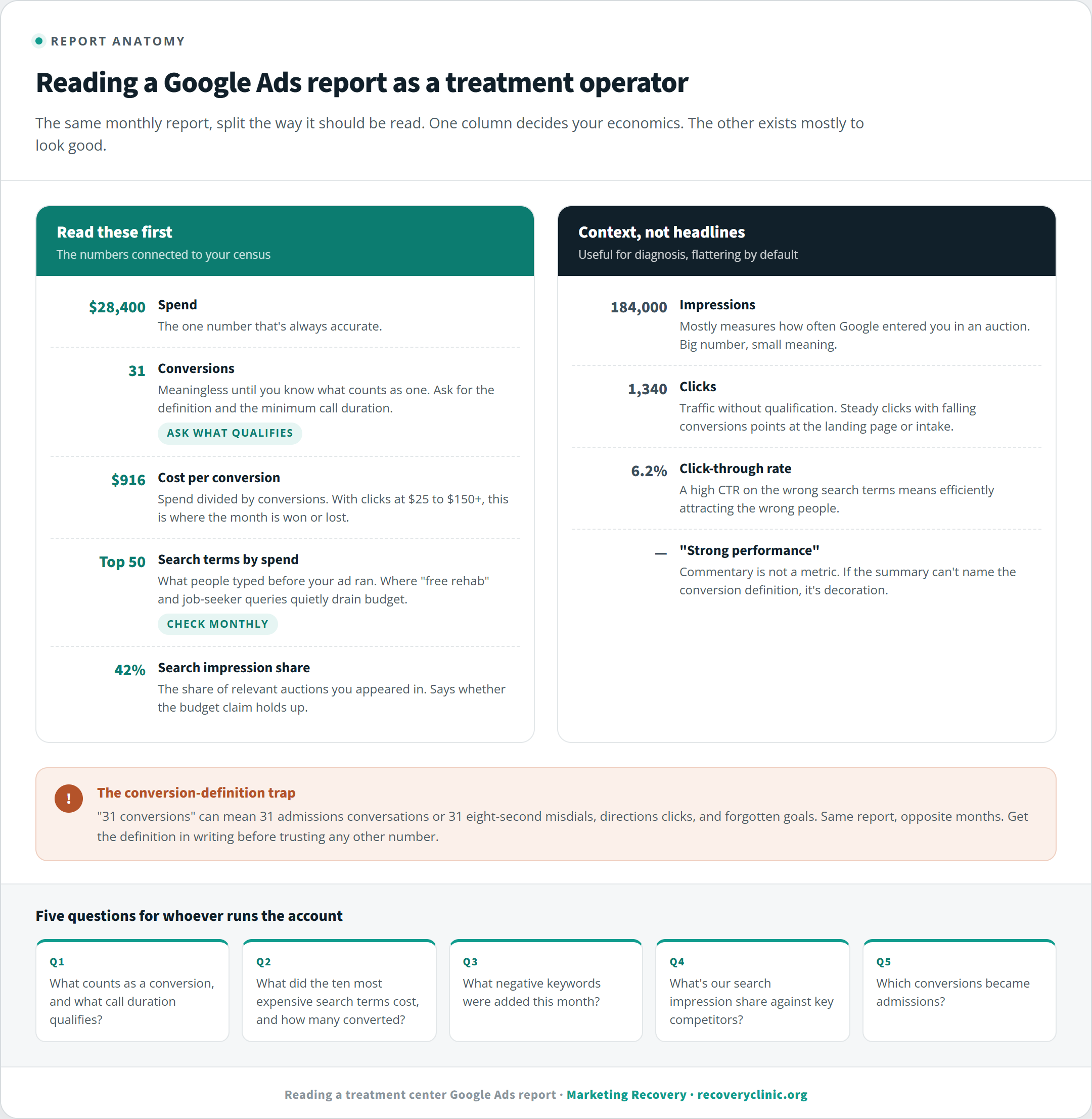Annotated Google Ads report for a treatment center showing which metrics connect to admissions, spend, conversions and cost per conversion, which metrics flatter, impressions, clicks and CTR, and the questions an operator should ask about conversion definitions and search terms