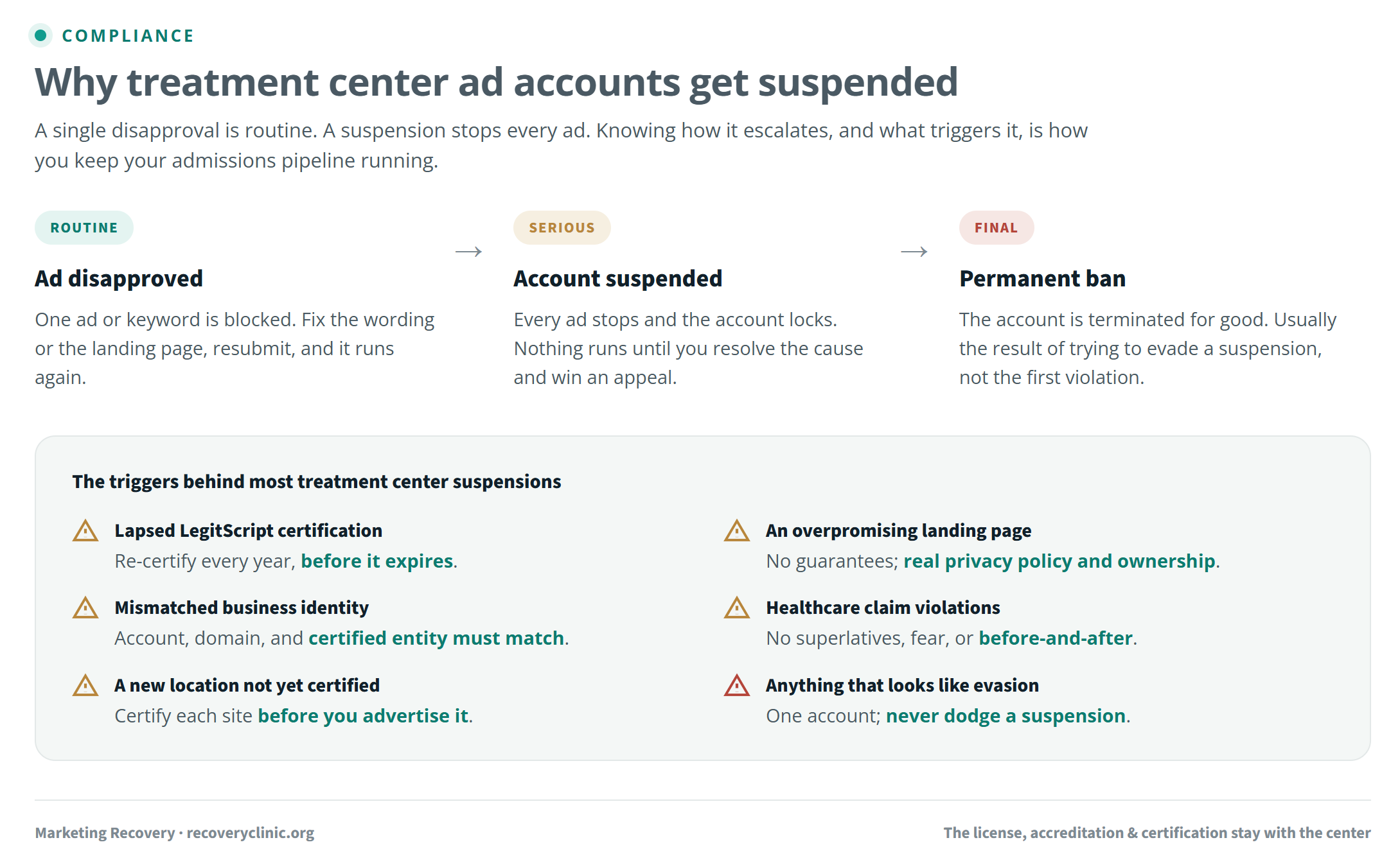 Escalation from a disapproved treatment center ad to a suspended Google Ads account to a permanent ban, with the most common triggers behind rehab account suspensions and how to avoid each one