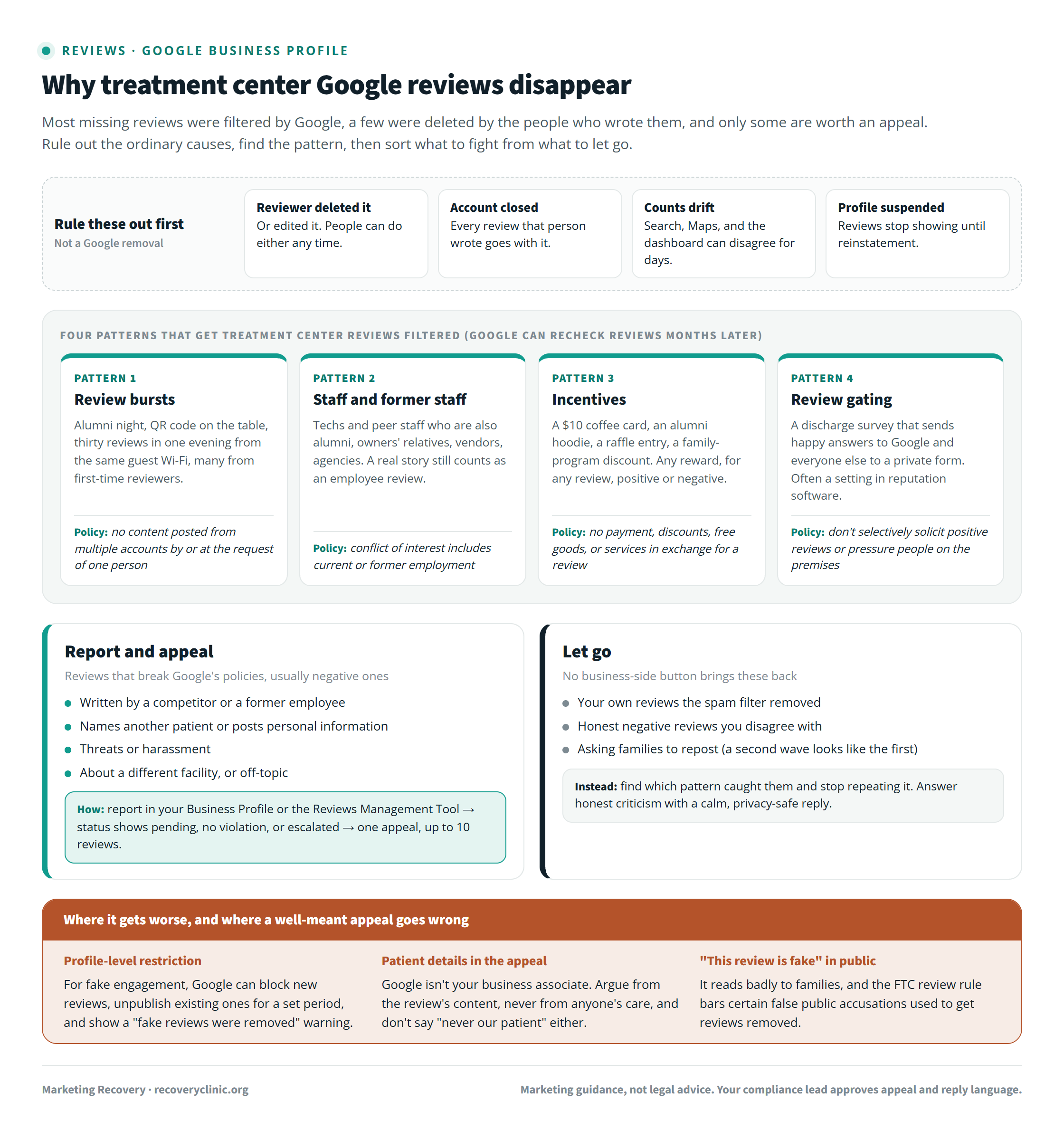Why treatment center Google reviews disappear: four filter patterns (review bursts, staff and former staff reviews, incentives, review gating), the profile-level penalties, and which removed reviews to appeal versus let go