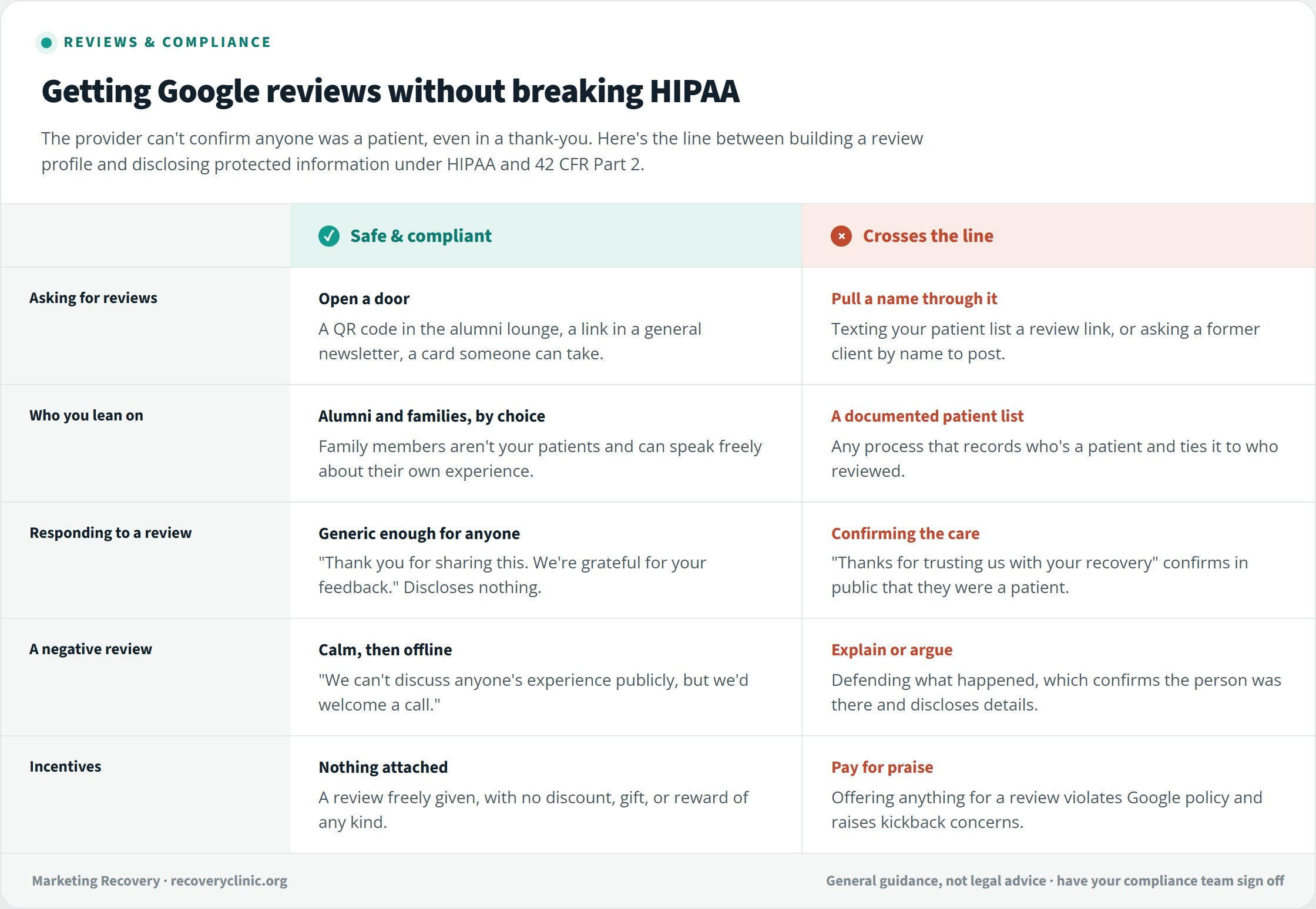 Comparison table showing HIPAA-safe ways for a treatment center to get and respond to Google reviews versus practices that risk a privacy violation under HIPAA and 42 CFR Part 2