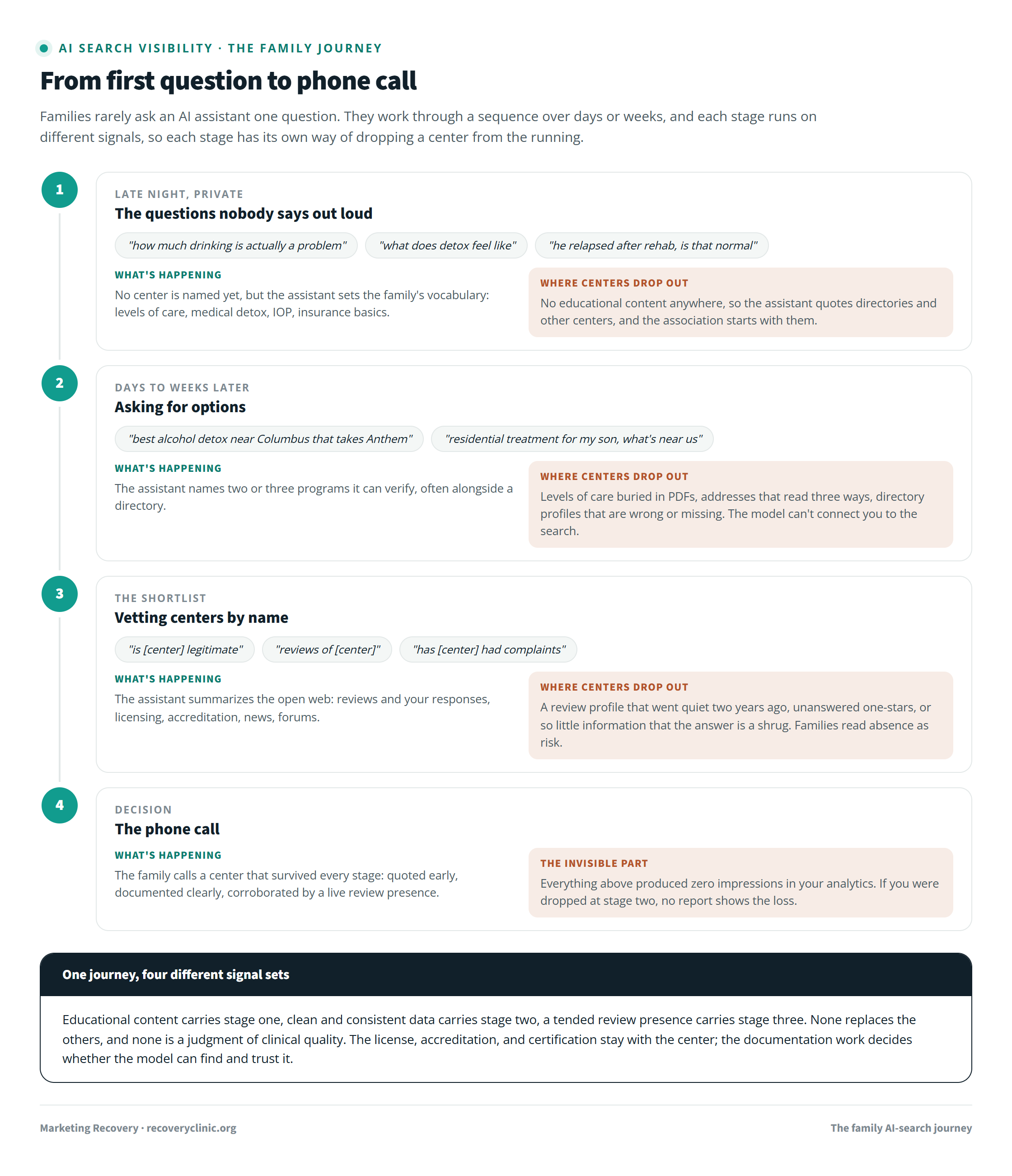 The four-stage AI search journey families take before calling a treatment center: private late-night questions, asking for options, vetting a shortlist by name, and the phone call, with the signals that drop centers at each stage