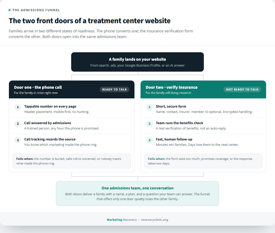 Diagram of a treatment center admissions funnel showing two conversion paths, a phone call for families in crisis and an insurance verification form for researching families, both feeding the same admissions team