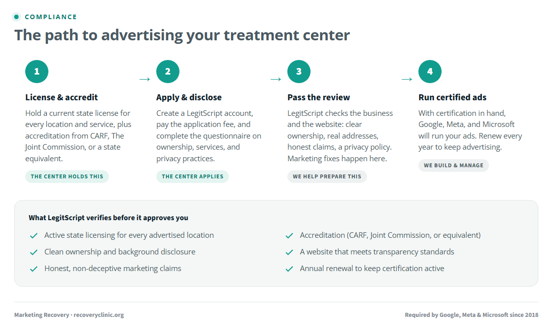The four steps to advertising a treatment center: license and accredit, apply and disclose, pass the review, run certified ads