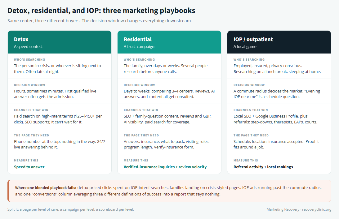 Comparison of marketing playbooks by level of care for treatment centers, showing detox as a speed-driven paid search play, residential as a trust and research play, and IOP as a local and referral play, each with its own decision window and metrics