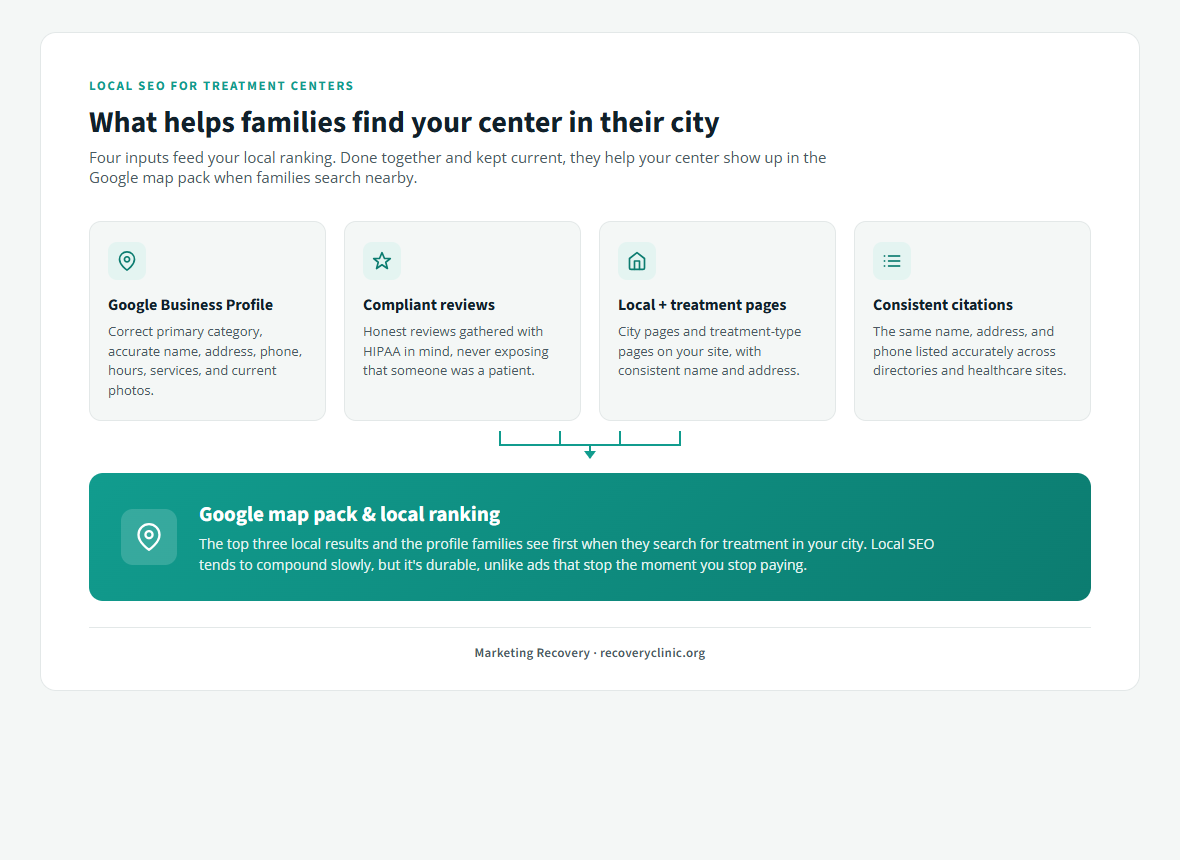 What drives local SEO for a treatment center: an optimized Google Business Profile, compliant reviews, local city and treatment-type pages, and consistent citations feeding the Google map pack
