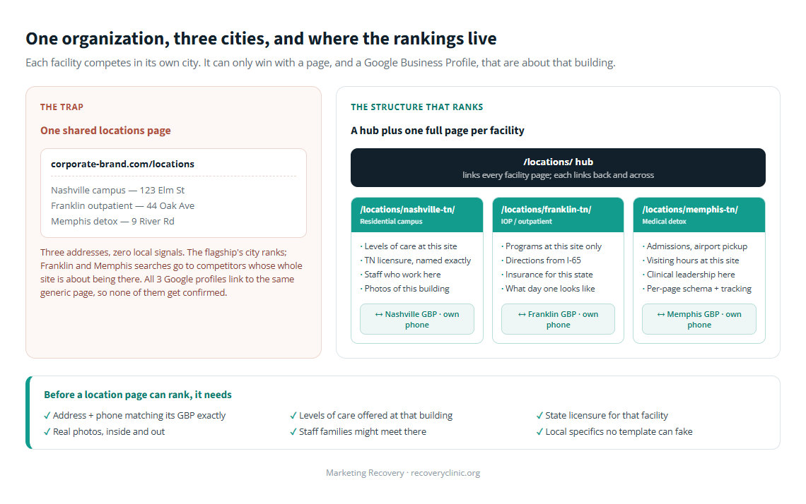Location page structure for a multi-site treatment organization: a locations hub linking to one full page per facility, each with its own Google Business Profile, licensure, programs, staff and photos, contrasted with a single shared locations page that leaves facilities invisible in their own cities