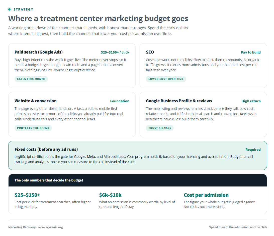 A breakdown of a treatment center marketing budget across paid search, SEO, website, Google Business Profile, and fixed costs like LegitScript, with honest cost ranges