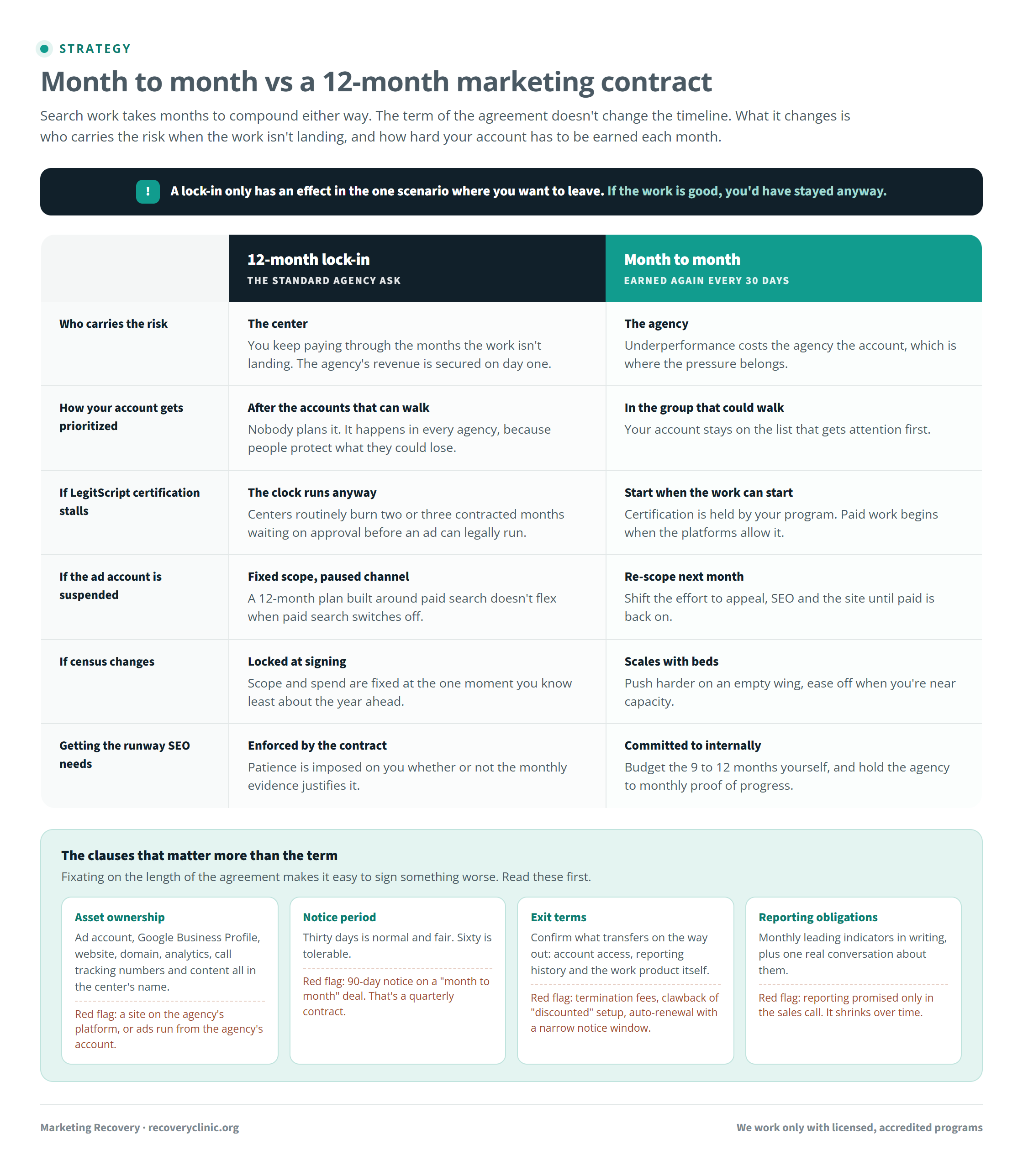 Comparison of a twelve month treatment center marketing contract versus a month to month agreement across risk, attention, flexibility, and exit, plus the contract clauses that matter more than the term including asset ownership, notice period, and reporting