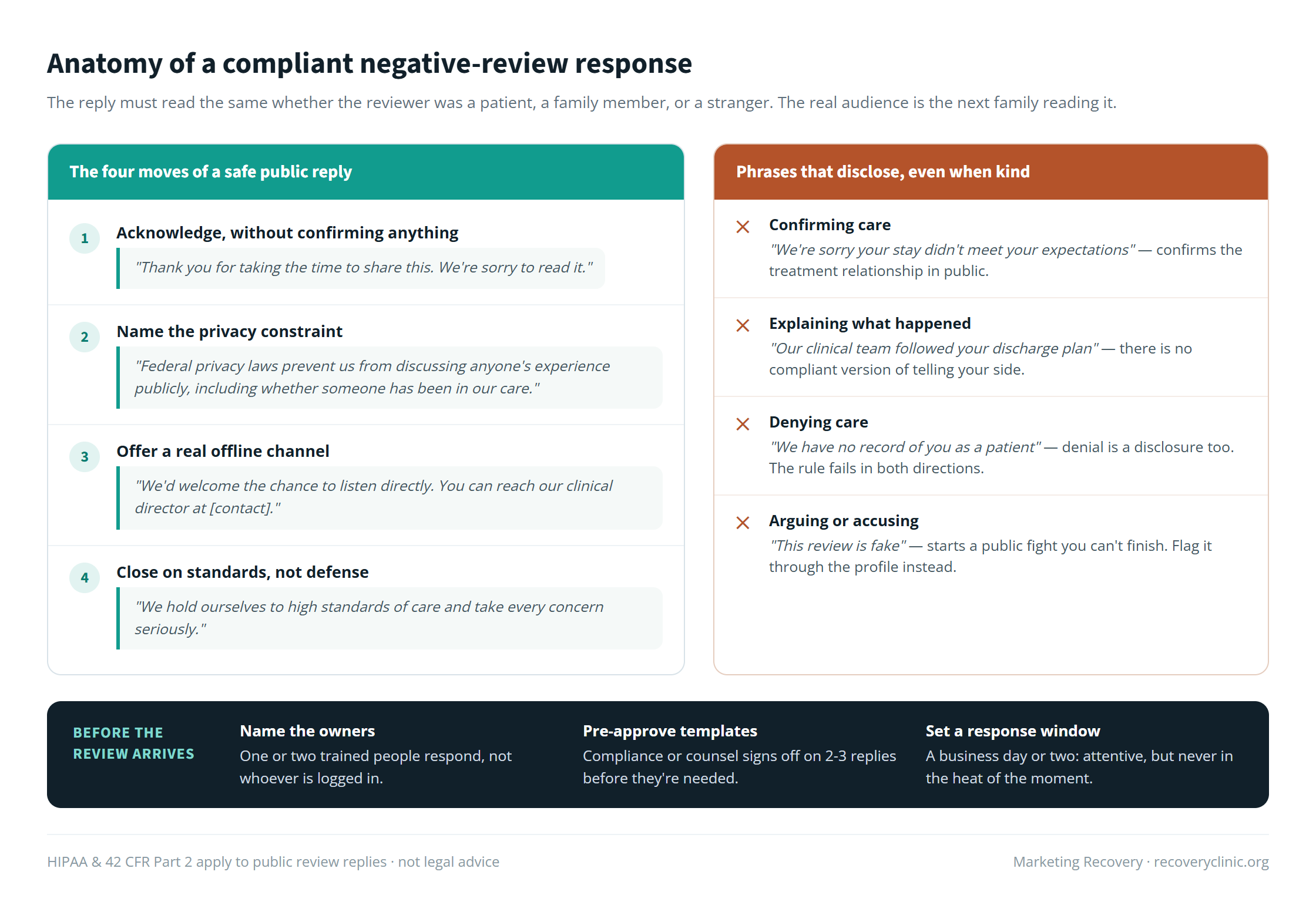 Anatomy of a HIPAA-compliant negative review response for a treatment center, showing what a safe public reply includes, the phrases that disclose a treatment relationship, and the escalation path for fake or policy-violating reviews