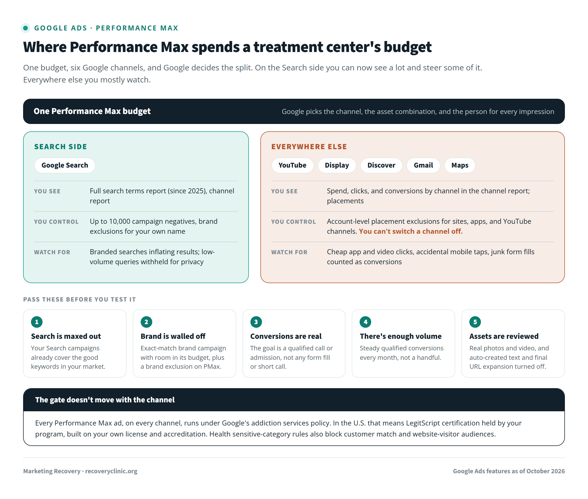 Performance Max treatment center diagram showing where a Performance Max campaign spends a rehab ad budget across Search, YouTube, Display, Discover, Gmail, and Maps, what a treatment center can see and control on each, and a five-point readiness check before testing it