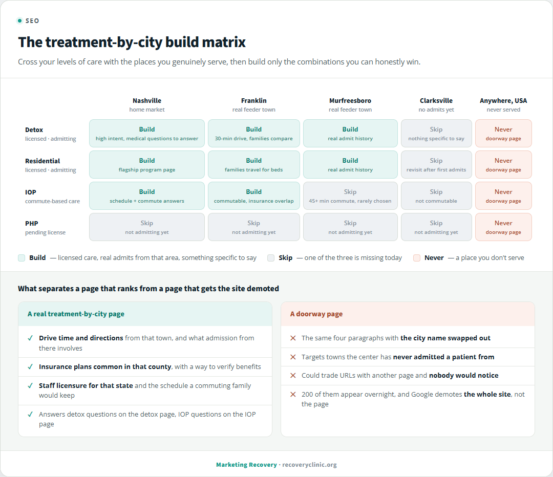 Diagram of a programmatic SEO build matrix for a treatment center crossing levels of care with cities served, showing which treatment-by-city pages to build and which to skip, plus what separates a real location page from a thin doorway page