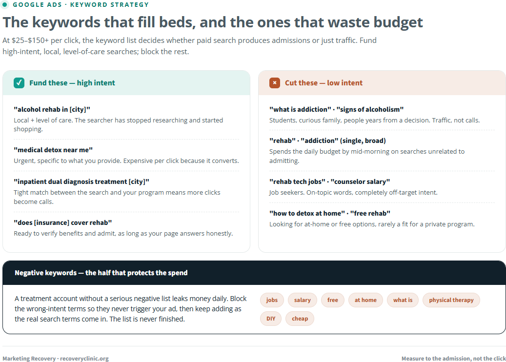 A breakdown of rehab Google Ads keywords sorted into high-intent terms that fill beds, like local level-of-care and insurance searches, versus low-intent terms that waste budget, like broad informational, job-seeker, and DIY searches, with negative keywords protecting the spend