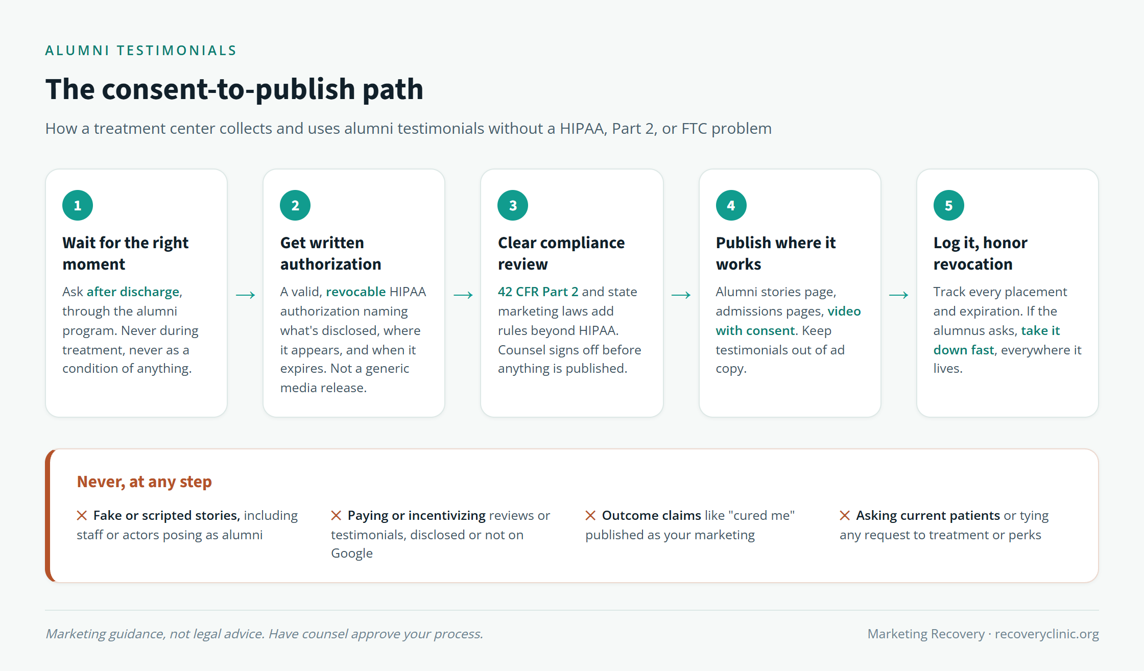 Consent-to-publish flow for compliant rehab testimonials: wait until after discharge, get a valid written HIPAA authorization, clear 42 CFR Part 2 and state rules with compliance, publish where testimonials work, and log every placement for revocation, with a never-do list underneath