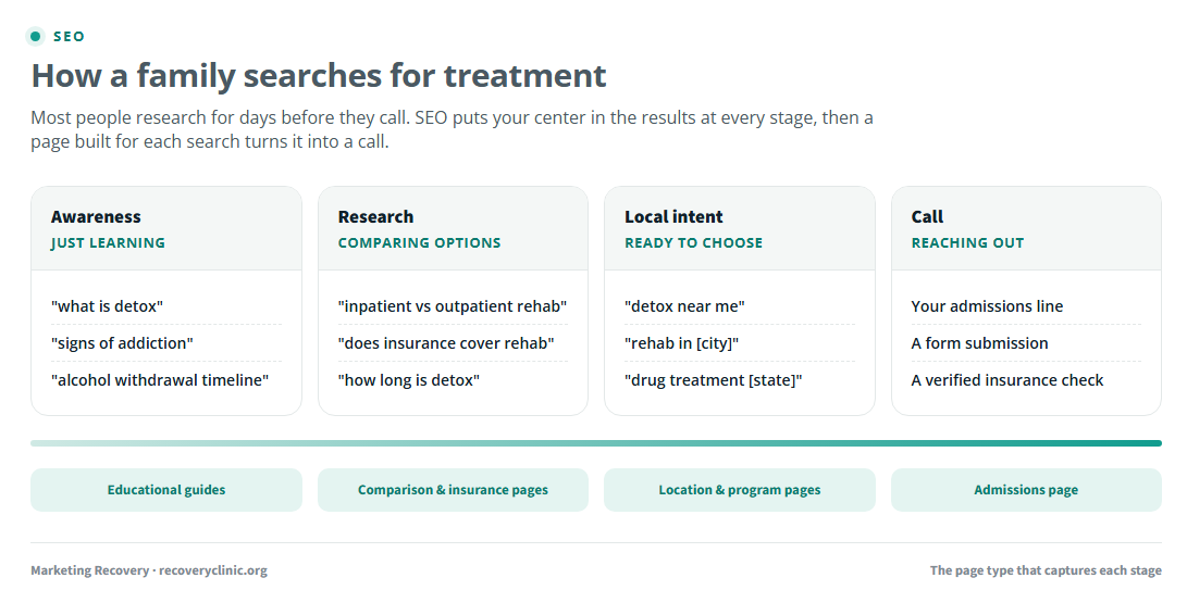 The family search journey for treatment, from awareness questions like what is detox, through research and local intent, to a call