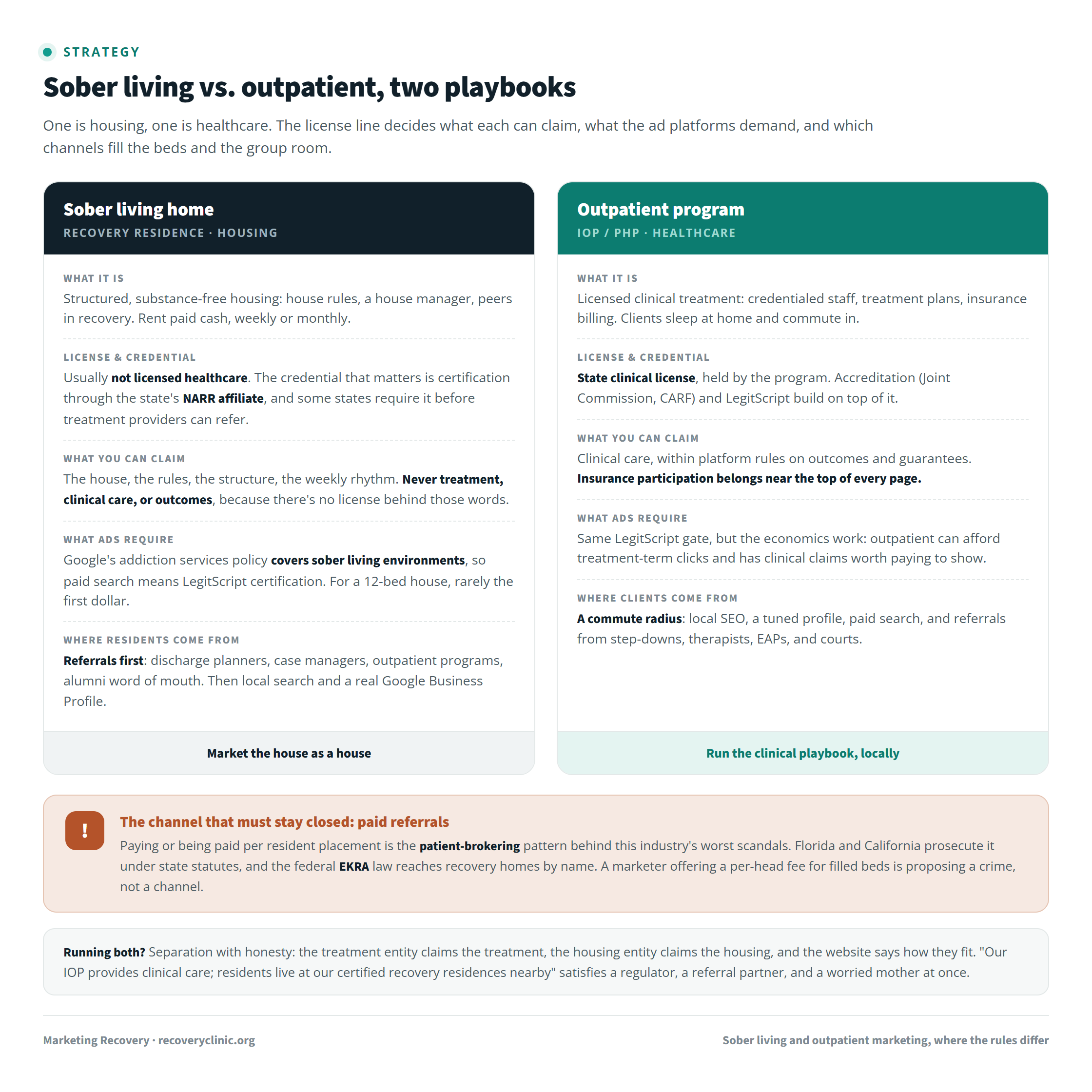 Comparison diagram of sober living marketing versus outpatient program marketing for treatment organizations, showing what each business is, what it can claim, what ad platforms require, where residents and clients come from, and a warning that paying for referrals violates patient brokering laws