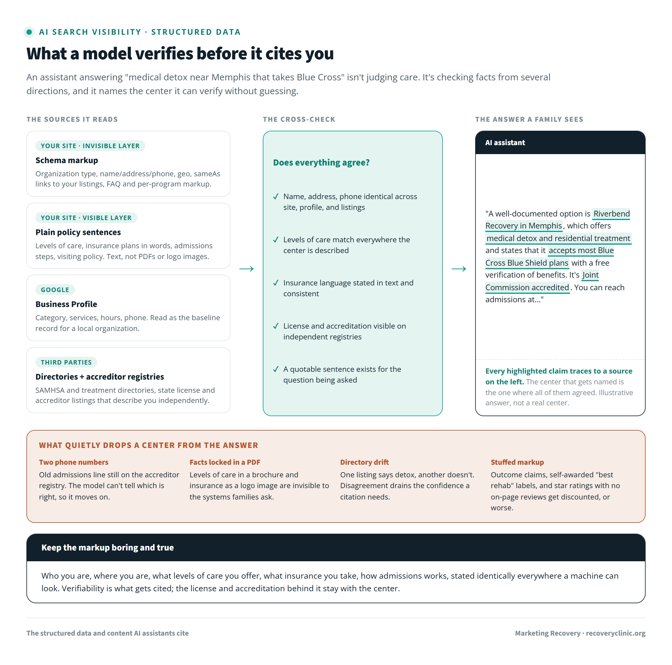 Diagram of the structured data and content AI assistants check before citing a treatment center: schema markup, plain-text policy facts, Google Business Profile, directories and accreditor listings, cross-referenced into an AI answer, with the mismatches that drop a center