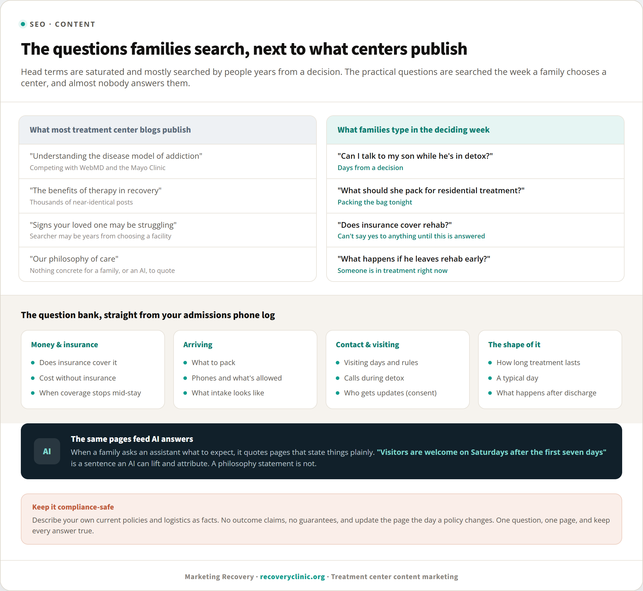 Comparison of what treatment center blogs publish versus the practical questions families search, with a question bank covering insurance, packing, phones, visiting, and length of stay