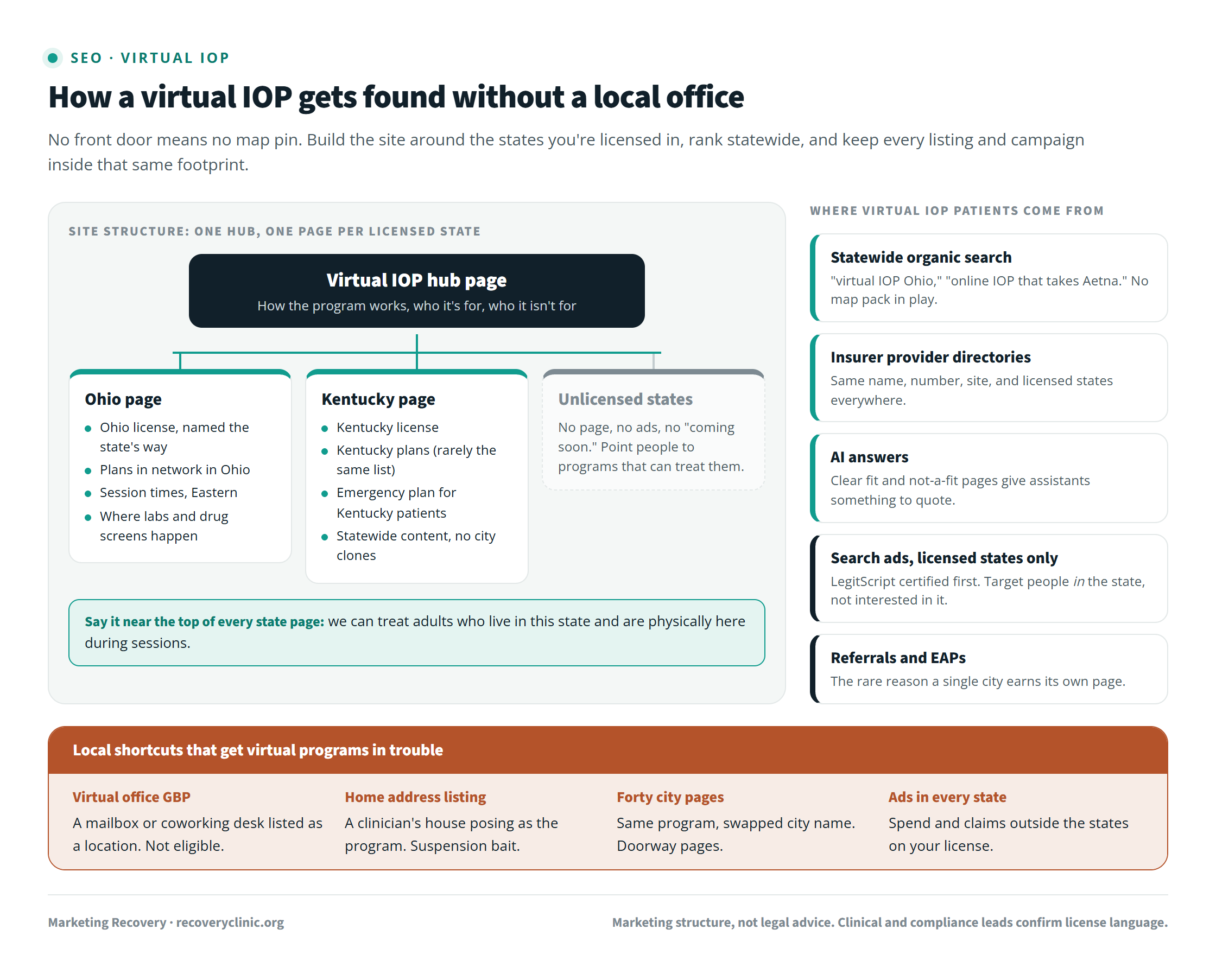 Virtual IOP marketing diagram showing a site built around licensed states, with a hub page and one page per licensed state, the details each state page needs, the channels that bring virtual IOP patients, and the local SEO shortcuts that get virtual programs in trouble
