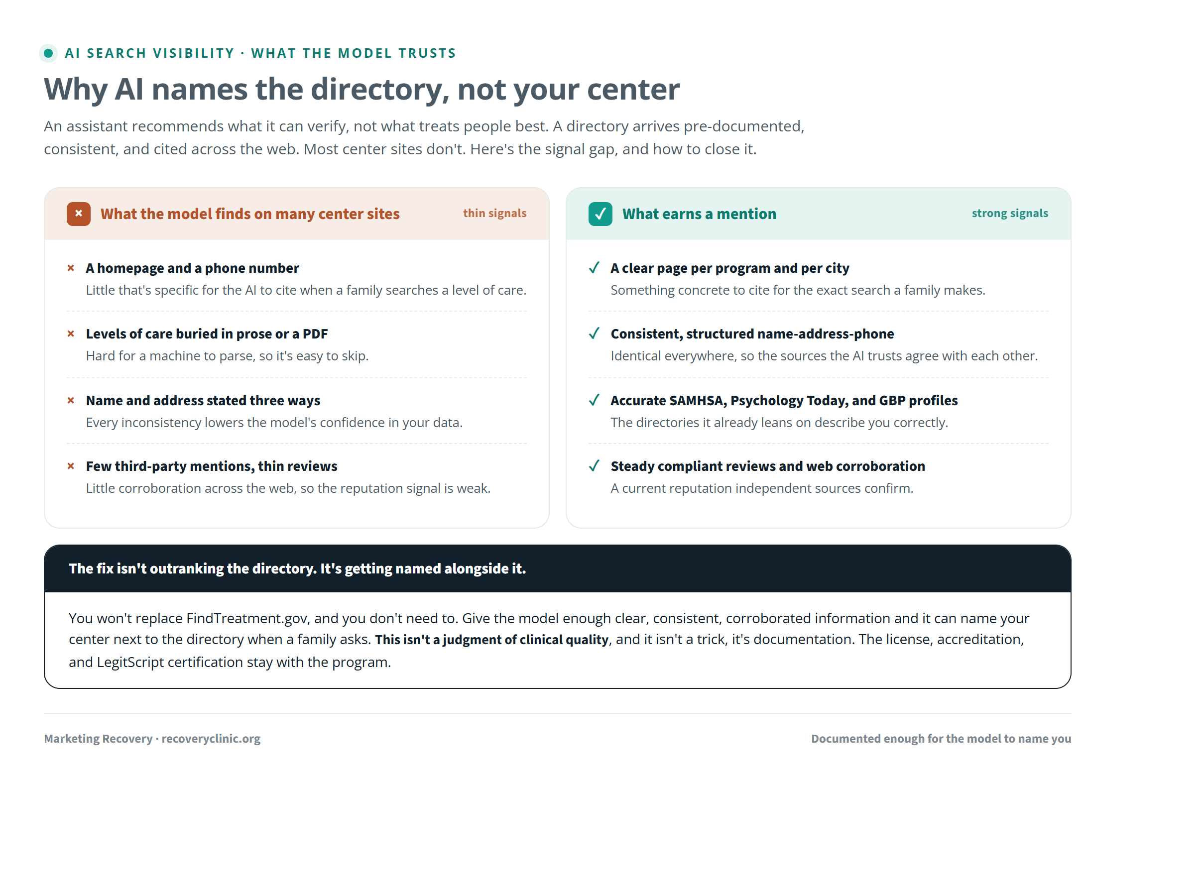 A comparison showing why an AI assistant names a directory instead of a treatment center: on one side, the thin signals a model often finds on a center's website, including a single homepage, levels of care buried in prose, inconsistent name and address, and few third-party mentions; on the other side, the strong signals that earn a mention, including clear pages per program and city, consistent structured data, steady reviews, and corroboration across the web, with a note that the fix is not outranking the directory but giving the model enough to name your center too