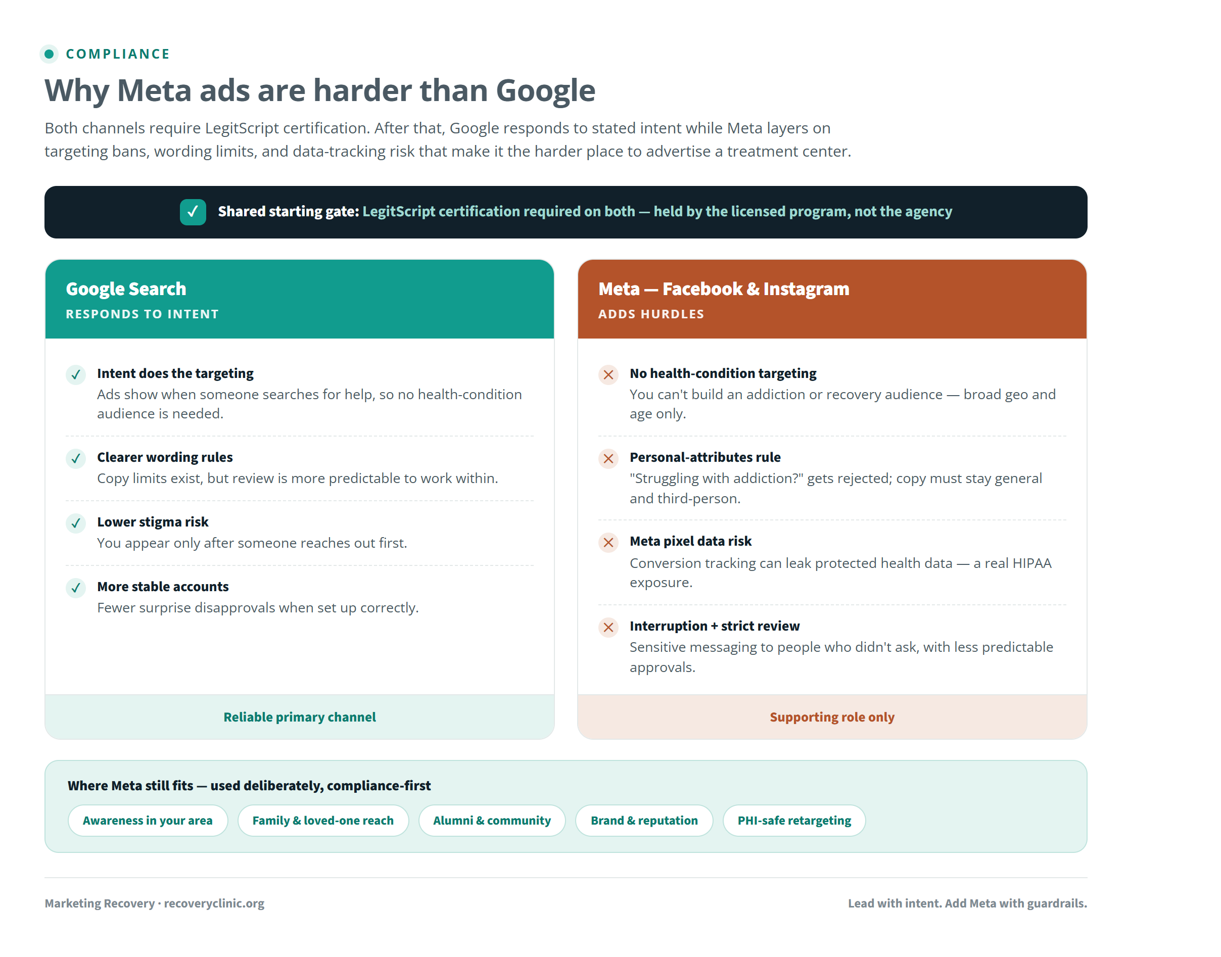 A compliance comparison showing why Meta ads are harder for treatment centers than Google, with Google search matching people by stated intent while Meta blocks health-condition targeting, restricts ad wording under the personal-attributes rule, carries Meta pixel data risk, and delivers less predictable account stability, alongside where Meta still fits for awareness, family and alumni audiences, and brand